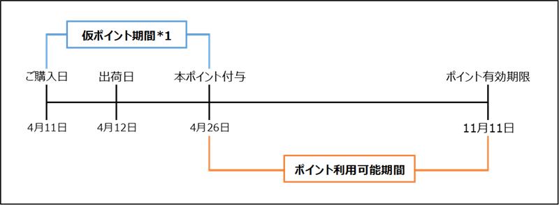 ポイント有効期限の一時的変更につきまして