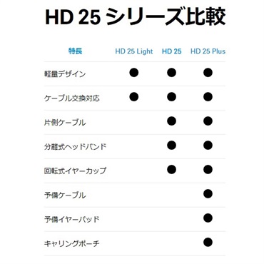 SENNHEISER HD25 PLUS【国内正規代理店取り扱い品・長期2年保証】 画像5