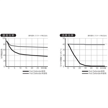 MUSIC WORKS 【クリスマスセール】 Fret Defender FD-03/BK [ベース用] 画像2