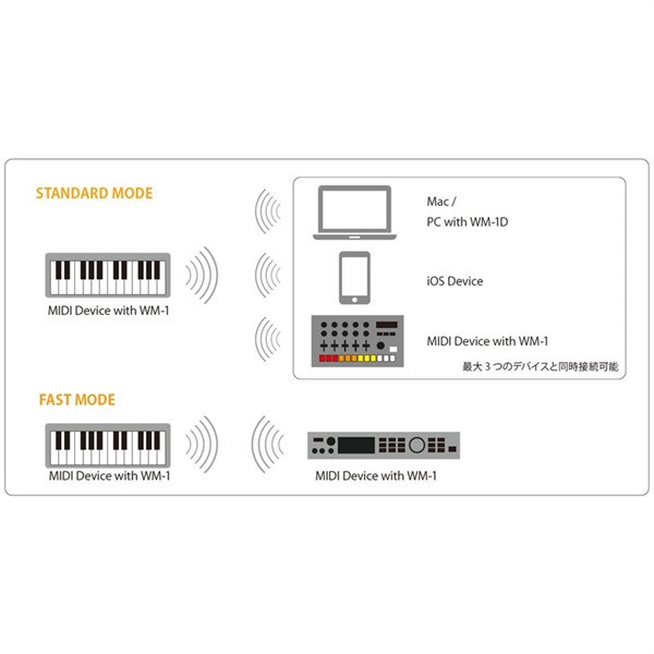 Roland WM-1(ワイヤレスMIDI アダプター) ｜イケベ楽器店