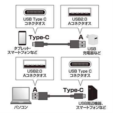SANWA SUPPLY 【創業50周年大決算SALE】KU-CA30K 【3.0m】(USB2.0 Type C-Aケーブル) 画像2