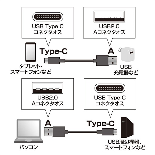 SANWA SUPPLY 【創業50周年大決算SALE】KU-CA30K 【3.0m】(USB2.0 Type C-Aケーブル) 画像2
