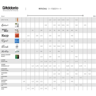 D'Addario Wood Winds 《硬さ：4.0》アルトサックス用リード ダダリオ・ウッドウインズ VENN 【先取り大特価セール】 画像4