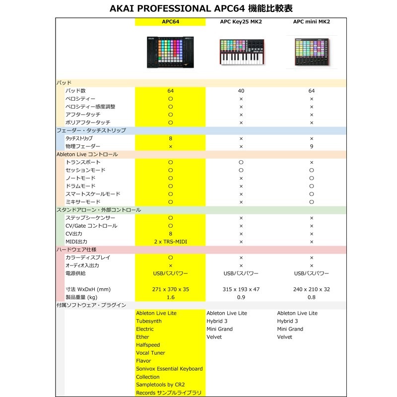 AKAI APC64 【Ableton LIVE 対応コントローラー】 ｜イケベ楽器