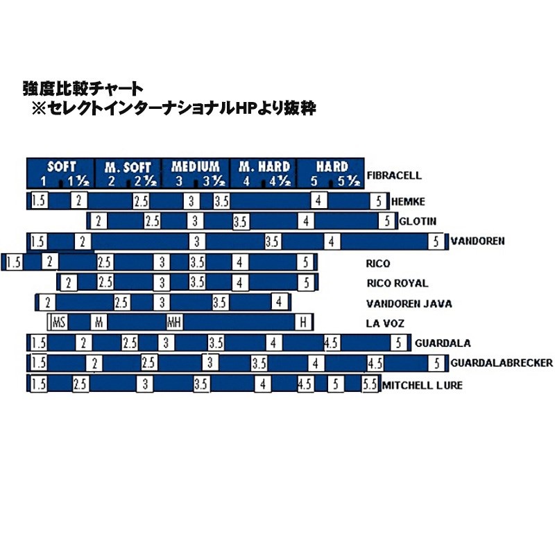 FIBRACELL 《硬さ：1-1/2》ソプラノサックス用リード ファイブラセル