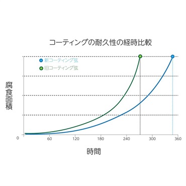 Kikutani K-SE10 エレキギター弦 [010-046] (コーティング弦) 画像2