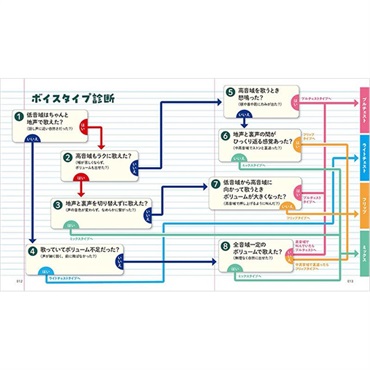 リットーミュージック １分で攻略！ ボイスタイプ別で挑む歌の上達法 画像1