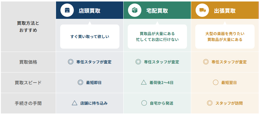 選べる買取方法